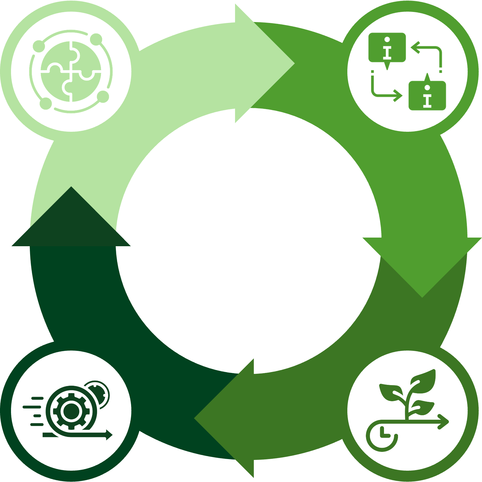 A circle of four icons cycling into each other