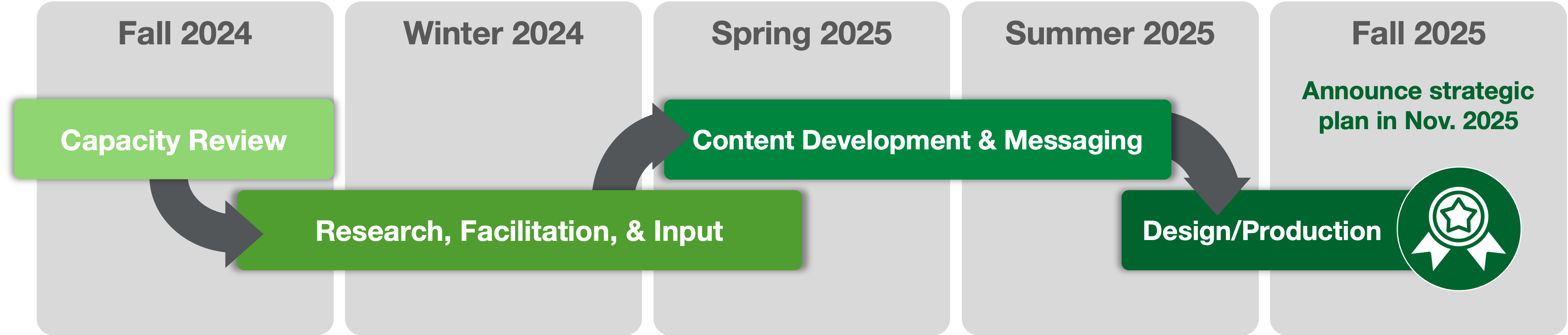 Timeline graphic showing Capacity Review (Fall 2024); Research, Facilitation, and Input (Fall 2024-Spring 2025); Content Development and Messaging (Spring-Summer 2025); and Design/Production (Summer-Fall 2025) with Strategic Plan Announcement in Nov. 2025