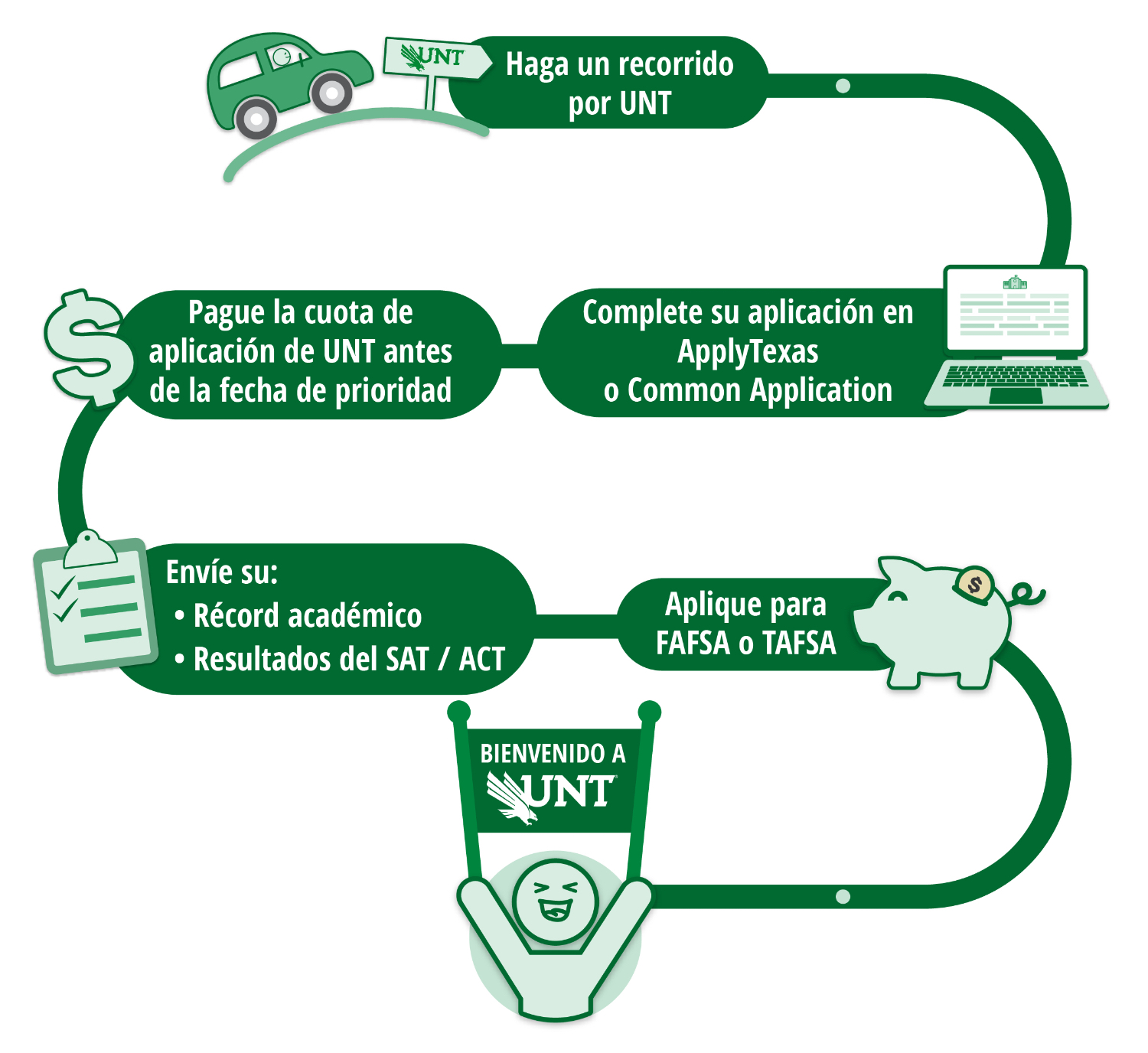 Haga un recorrido por UNT. Complete su aplicacion en ApplyTexas o Common Application. Pague la cuota de aplicacion de UNT antes de la fecha de prioridad. Envie su record academico y resultados del SAT/ACT. Aplique para FAFSA o TAFSA. ¡Bienvenido a UNT!