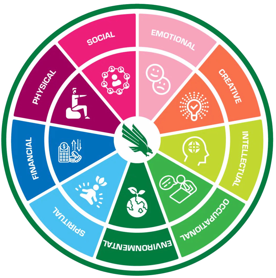Graphic of Wellness Wheel with 9 sections: physical, social, emotional, environmental, intellectual, occupational, creative, financial, spiritual
